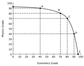 Moe divides his time between studying Physics and studying Economics. His production possibilities curve for his final grade in each class is shown in the accompanying figure.   Both of Moe's professors require at least a 65 to pass and a 90 to earn an A. Which of the following is true? A) Moe can pass both classes. B) Moe can pass economics, but only if he fails physics. C) Moe can pass physics, but only if he fails economics. D) Moe could earn an A in economics and still pass physics.