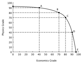 Moe divides his time between studying Physics and studying Economics. His production possibilities curve for his final grade in each class is shown in the accompanying figure.   According to Moe's PPC, moving from a 70 to an 80 in economics: A) is inefficient. B) has a lower opportunity cost than moving from an 80 to a 90. C) is unattainable. D) has a higher opportunity cost than moving from an 80 to a 90.