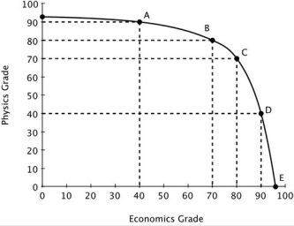 Moe divides his time between studying Physics and studying Economics. His production possibilities curve for his final grade in each class is shown in the accompanying figure.   If Moe moves from Point A to point C, his grade in Physics will go down by ________ his grade in economics. A) less than the increase in B) more than the increase in C) more than the decrease in D) less than the decrease in