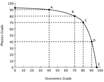 Moe divides his time between studying Physics and studying Economics. His production possibilities curve for his final grade in each class is shown in the accompanying figure.   The Principle of Increasing Opportunity Cost is reflected in the fact that the opportunity cost going from 70 to 80 in economics is: A) lower than the opportunity cost of going from 80 to 90 in economics. B) higher than the opportunity cost of going from 80 to 90 in economics. C) lower than the opportunity cost of going from 80 to 90 in physics. D) the same as the opportunity cost of going from 70 to 80 in physics.