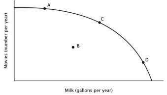Refer to the accompanying figure. For the nation whose PPC is shown, it must be true that:   A) the nation's productive resources are better-suited to making milk than to making movies. B) the nation's productive resources are better-suited to making movies than to making milk. C) some of the nation's productive resources are better-suited to making milk, and some are better-suited to making movies. D) the nation has a comparative advantage in making milk.