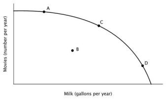 Refer to the accompanying figure. This economy would be operating at point B if:   A) it was operating efficiently. B) the opportunity cost of making milk were higher than the opportunity cost of making movies. C) the opportunity cost of making movies were higher than the opportunity cost of making milk. D) resources that are better-suited to making movies were being used to make milk, while resources that are better-suited to making milk were being used to make movies.