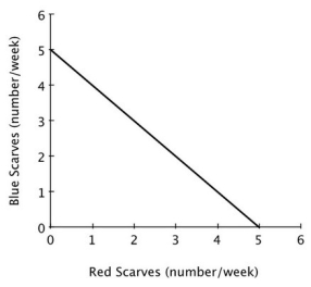 The accompanying figure shows Avery's weekly production possibilities curve for scarves.     For Avery, the opportunity cost of making a red scarf is: A) decreasing. B) increasing. C) 1 blue scarf. D) zero.