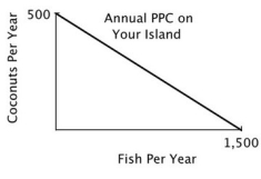 You are the Minister of Trade for a small island country with the following annual PPC:   You are negotiating a trade agreement with a neighboring island with the following annual PPC:   What's the minimum number of fish you would be willing to accept in exchange for a coconut? A) 5 B) 4 C) 3 D) 2