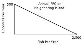 You are the Minister of Trade for a small island country with the following annual PPC:   You are negotiating a trade agreement with a neighboring island with the following annual PPC:   What's the minimum number of fish you would be willing to accept in exchange for a coconut? A) 5 B) 4 C) 3 D) 2