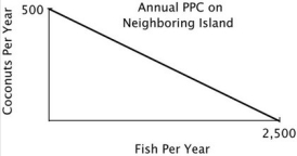 You are the Minister of Trade for a small island country with the following annual PPC:   You are negotiating a trade agreement with a neighboring island with the following annual PPC:     If you offer to give the other island 1 coconut for every 4 fish they give you, then they will: A) refuse your offer because they have a comparative advantage in fish. B) accept your offer because your opportunity cost of a coconuts is less than 4 fish. C) refuse your offer because they can produce as many coconuts as you can. D) accept your offer because their opportunity cost of a coconut is greater than 4 fish.