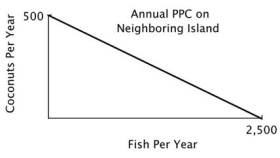 You are the Minister of Trade for a small island country with the following annual PPC:   You are negotiating a trade agreement with a neighboring island with the following annual PPC:     Both islands specialize exclusively in the product for which they have a comparative advantage. You have agreed to give 350 coconuts to the other island in exchange for 1,300 fish. After the trade, your island has a total of ________ coconuts and ________ fish. A) 150; 2,800 B) 500; 1,300 C) 150; 1,300 D) 500; 1,500