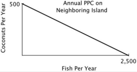 You are the Minister of Trade for a small island country with the following annual PPC:     You are negotiating a trade agreement with a neighboring island with the following annual PPC:     Both islands specialize exclusively in the product for which they have a comparative advantage. You have agreed to give 350 coconuts to the other island in exchange for 1,300 fish. After the trade the other island has a total of ________ coconuts and ________ fish. A) 850; 1,200 B) 500; 1,200 C) 350; 1,500 D) 350; 1,200