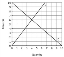 Refer to the accompanying figure. The equilibrium price is ________, and the equilibrium quantity is ________.   A) $8; 6 B) $6; 4 C) $4; 6 D) $2; 8