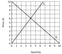 Refer to the accompanying figure. At a price of $9, there will be:   A) an excess demand of 5 units. B) an excess supply of 6 units. C) an excess demand of 1 unit. D) an excess supply of 5 units.