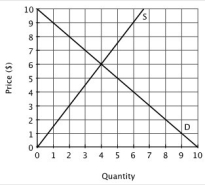 Refer to the accompanying figure. At a price of $3, there will be:   A) an excess demand of 5 units. B) an excess demand of 7 units. C) an excess supply of 7 units. D) an excess supply of 2 units.