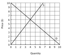 Refer to the accompanying figure. If the price is $4 today and there is no change in either supply or demand, one would expect the price in the future to be:   A) $4. B) less than $4. C) greater than $6. D) greater than $4.