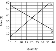Refer to the accompanying figure. The equilibrium price is ________, and the equilibrium quantity is ________.   A) $30; 15 B) $25; 20 C) $25; 5 D) $35; 20