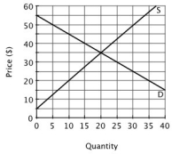 Refer to the accompanying figure. Suppose all the sellers in this market started out charging a price of $45 per unit. What is the most likely result?   A) They would all make a large profit because $45 is more than the equilibrium price. B) They would all just break even because $45 is their reservation price. C) They would lower their prices because at $45 there would be excess supply. D) They would lower their prices because at $45 there would be excess demand.