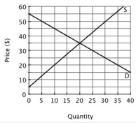 <strong>Refer to the accompanying figure. If the government imposed a price ceiling of $40, what would happen in this market? </strong> A)There would be excess supply. B)There would be excess demand. C)The price ceiling would have no effect. D)The equilibrium quantity would fall.