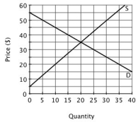 Refer to the figure below. There would be an excess supply of 25 at a price of ________.   A) $20 B) $35 C) $45 D) $50