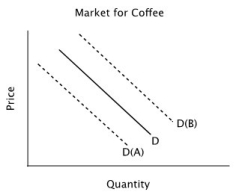 Refer to the accompanying figure. Suppose the solid line shows the current demand curve for coffee. In response to an announcement that much of next year's coffee crop has been destroyed by a storm in Brazil, you should expect:   A) an increase in the quantity of coffee demanded, but no shift in the demand curve. B) the demand curve to shift to D(A) in anticipation of higher future prices. C) the demand curve to shift to D(B) in anticipation of higher future prices. D) neither a change in quantity demanded nor a shift in demand because next year's coffee crop will not affect the current demand for coffee.