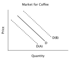 Refer to the accompanying figure. Suppose the solid line shows the current demand for coffee. In response to a news story explaining that coffee causes heart disease, you should expect:   A) the quantity of coffee demanded to decrease, but no shift in the demand curve. B) the demand curve to shift to D(A) because some people will stop drinking coffee. C) the demand curve to shift to D(B) in anticipation of higher future prices. D) neither a change in quantity demanded nor a shift in demand.