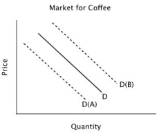 Refer to the accompanying figure. Suppose the solid line shows the current demand for coffee. In response to news that next year's coffee harvest will be extremely good due to favorable weather conditions, you should expect:   A) the quantity of coffee demanded to decrease, but no shift in the demand curve. B) the demand curve to shift to D(A) in anticipation of lower future prices. C) the demand curve to shift to D(B) in anticipation of lower future prices. D) neither a change in quantity demanded nor a shift in demand because it will be a long time before next year's coffee crop is harvested.