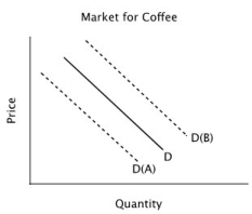 Refer to the accompanying figure. Suppose the solid line shows the demand for coffee. If coffee and tea are substitutes, and the price of tea falls, then you would expect:   A) a decrease in the quantity of coffee demanded, but no shift in the demand curve. B) an increase in the quantity of coffee demanded, but no shift in the demand curve. C) the demand curve to shift to D(A) . D) the demand curve to shift to D(B) 
