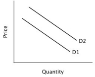 Refer to the accompanying figure. Moving from demand curve D2 to demand curve D1 could be caused by a(n) :   A) increase in the product's expected future price. B) increase in quantity supplied. C) increase in the price of a substitute. D) increase in the price of a complement.