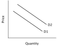 Refer to the accompanying figure. Moving from demand curve D1 to demand curve D2 could be caused by a(n) :   A) decrease in the product's expected future price. B) increase in quantity supplied. C) increase in the price of a close substitute. D) increase in the price of a complement.