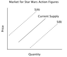 Refer to the accompanying figure. Suppose the solid line represents the current supply of Star Wars action figures. If retailers learn that a new Star Wars movie will be released in several months, this news is likely to cause:   A) a decrease in the quantity supplied, but no change in current supply. B) neither a change in supply nor a change in quantity supplied since only future demand will change. C) current supply to shift to S(B) in anticipation of higher future prices. D) current supply to shift to S(A) in anticipation of higher future prices.