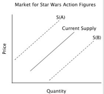 Refer to the accompanying figure. Suppose the solid line represents the current supply of Star Wars action figures. If the price of the plastic used to make action figures rises, current supply will:   A) shift to S(B) . B) not change because a change in the price of plastic will not affect the demand for action figures. C) shift to S(A) . D) not change; only the quantity supplied will change.
