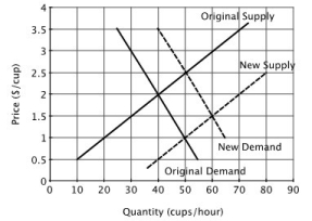 Refer to the accompanying figure, which shows the market for cups of coffee. At the original market equilibrium:   A) 50 cups are sold per hour at a price of $1.00 each. B) 50 cups are sold per hour at a price of $2.50 each. C) 40 cups are sold per hour at a price of $2.00 each. D) 60 cups are sold per hour at a price of $1.50 each.