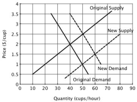 Refer to the accompanying figure, which shows the market for cups of coffee. What might cause a shift from the original demand curve to the new demand curve?   A) An expectation that coffee prices will fall in the future. B) An increase in the price of coffee creamer. C) A decrease in the price of tea. D) An increase in consumers' tastes for coffee.