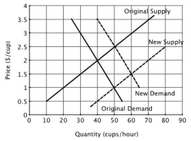 Refer to the accompanying figure, which shows the market for cups of coffee. What might cause a shift from the original supply curve to the new supply curve?     A) A storm that wipes out a large part of the coffee crop B) A new technology that reduces amount of coffee beans needed to make a good cup of coffee C) A news report that coffee consumption increases longevity D) An increase in the price of tea