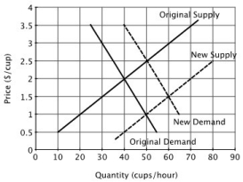 Refer to the accompanying figure, which shows the market for cups of coffee. If all buyers' reservation prices increase by $1.00, then the equilibrium price of coffee would:   A) increase by $1.00. B) increase by less than $1.00. C) increase by more than $1.00. D) would not change.
