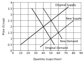 Refer to the accompanying figure, which shows the market for cups of coffee. Consider the original supply and the original demand curve. If the government imposes a price ceiling of $1.00 on a cup of coffee, then there would be:   A) a short-term excess demand for coffee, followed by an increase in the equilibrium price. B) an excess supply of coffee. C) an excess demand for coffee. D) a new equilibrium at a price of $1.00 per cup and a quantity of 50 cups per hour.