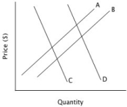 Refer to the accompanying figure. An increase in demand is represented by a shift from:   A) curve A to curve B. B) curve B to curve A. C) curve C to curve D. D) curve D to curve C.