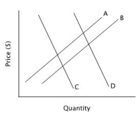 Refer to the accompanying figure. A decrease in demand is represented by a shift from:   A) curve A to curve B. B) curve B to curve A. C) curve C to curve D. D) curve D to curve C.