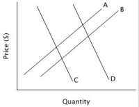 Refer to the accompanying figure. An increase in supply is represented by a shift from:   A) curve A to curve B. B) curve B to curve A. C) curve C to curve D. D) curve C to curve B.
