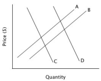 Refer to the accompanying figure. A decrease in supply is represented by a shift from:   A) curve A to curve B. B) curve B to curve A. C) curve C to curve D. D) curve D to curve C.