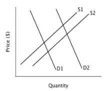 Refer to the accompanying figure. Assume demand remains unchanged at D1. If supply shifts from S1 to S2, then the equilibrium price will ________ and the equilibrium quantity will ________.   A) rise; fall B) rise; rise C) fall; fall D) fall; rise