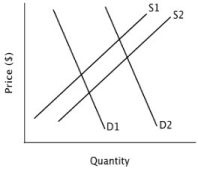 Refer to the accompanying figure. Assume demand remains unchanged at D1. If supply shifts from S2 to S1, then the equilibrium price will ________ and the equilibrium quantity will ________.   A) rise; fall B) rise; rise C) fall; fall D) fall; rise