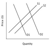 Refer to the accompanying figure. If demand shifts from D1 to D2, and at the same time, supply shifts from S1 to S2, then according to the figure:   A) the equilibrium quantity will increase and the equilibrium price will decrease. B) the equilibrium quantity will increase and the equilibrium price will increase. C) the equilibrium quantity will decrease and the equilibrium price will increase. D) the equilibrium quantity will decrease and the equilibrium price will decrease.
