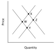 Refer to the accompanying figure. Assume the market is originally at point W. Movement to point Y is the result of:   A) an increase in demand and an increase in quantity supplied. B) an increase in supply and an increase in demand. C) an increase in supply and an increase in quantity demanded. D) a decrease in supply and an increase in quantity demanded.