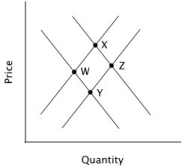 Refer to the accompanying figure. Assume the market is originally at point W. Movement to point Z is a combination of:   A) an increase in demand and an increase in quantity supplied. B) an increase in supply and an increase in demand. C) an increase in supply and an increase in quantity demanded. D) a decrease in supply and an increase in quantity demanded.