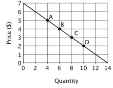 <strong>The accompanying graph depicts demand. The slope of the demand curve (ignoring the negative sign)is:</strong> A)2. B)1.5. C)1. D)0.5.