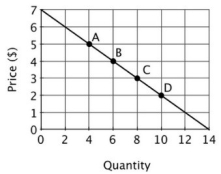 The accompanying graph depicts demand.   At point A, demand is: A) inelastic. B) elastic. C) unit elastic. D) perfectly elastic.