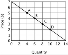 The accompanying graph depicts demand.   The price elasticity of demand at point B is: A) 3/4. B) 4/3. C) 3. D) 1/3.
