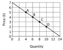 The accompanying graph depicts demand.   The price elasticity of demand at point C is: A) 3/16. B) 16/3. C) 3/4. D) 3/8.