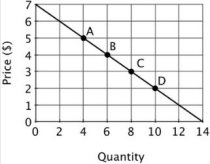 The accompanying graph depicts demand.    The price elasticity of demand at point D is: A) 5/2. B) 1/2. C) 2/5. D) 2.