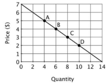The accompanying graph depicts demand.     At point D, demand is: A) price inelastic. B) price elastic. C) unit elastic. D) perfectly price elastic.