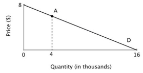 Refer to the accompanying graph. What is the price elasticity of demand at point A?   A) 3 B) 2 C) 0.33 D) 0.2