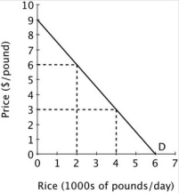 Refer to the accompanying graph. What is the price elasticity of demand when the price of rice is $3 per pound?   A) 0.5 B) 0.67 C) 0.75 D) 2